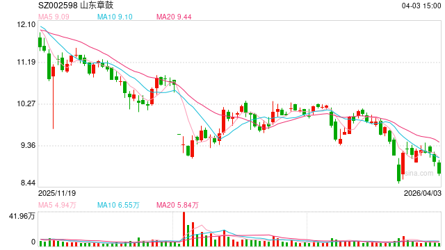 杭州山东章鼓因财务造假致“戴帽”在即,国资深度介入能否扭转“父子店”困局? 杭州山东章鼓因财务造假致“戴帽”在即,国资深度介入能否扭转“父子店”困局?