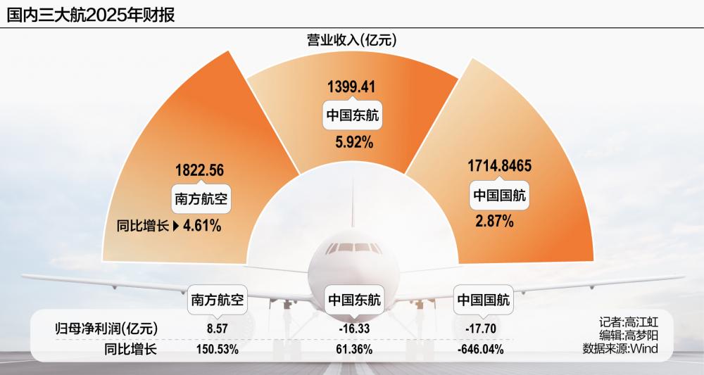 杭州三大航2025年财报收官：谁笑了，谁哭了？