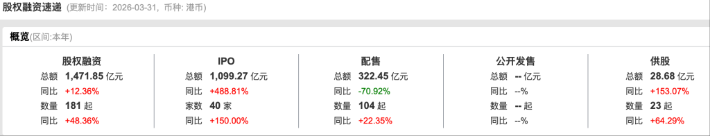 杭州港股一季度IPO募资额涨489%逼近1100亿港元,科技股唱主角 杭州港股一季度IPO募资额涨489%逼近1100亿港元,科技股唱主角