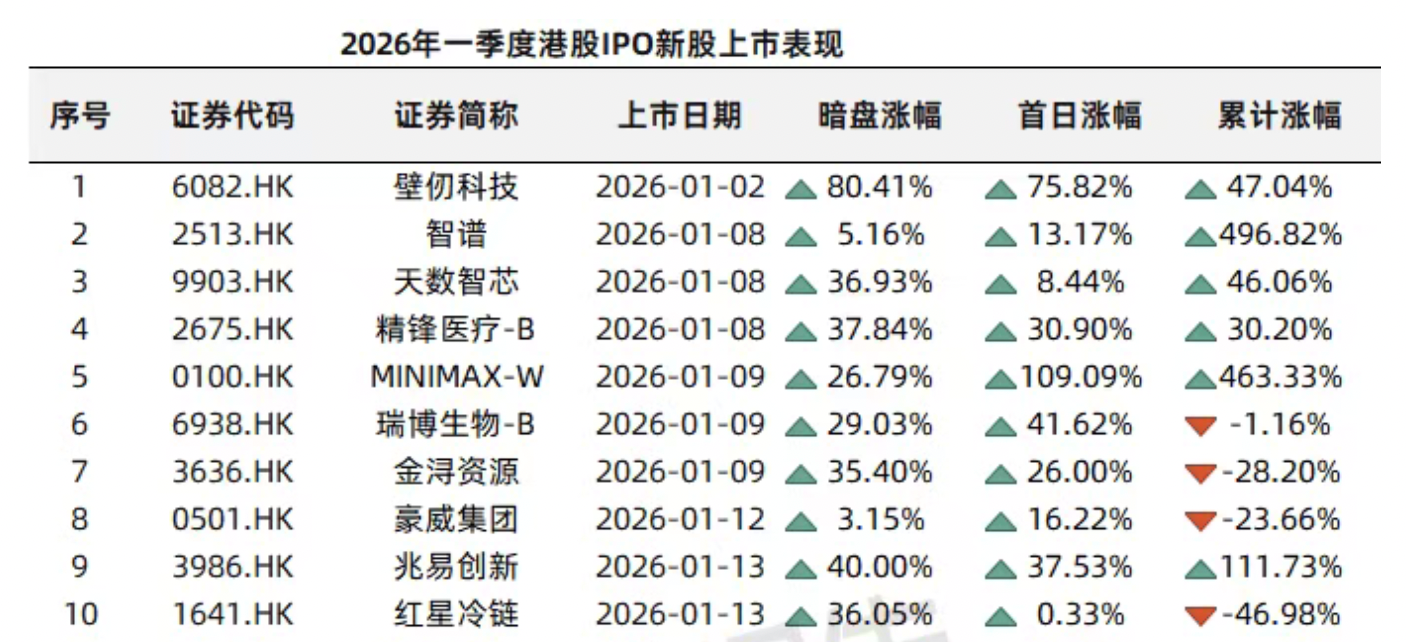 杭州港股一季度IPO募资额涨489%逼近1100亿港元,科技股唱主角 杭州港股一季度IPO募资额涨489%逼近1100亿港元,科技股唱主角