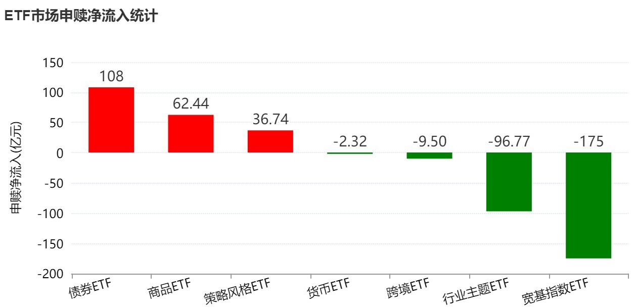 杭州基民懵了！节前主力借ETF狂抛244亿元，强势的通信板块也被甩卖