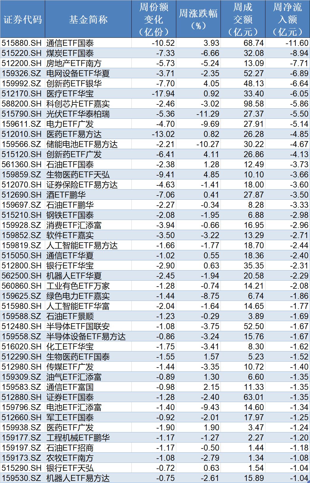 杭州基民懵了！节前主力借ETF狂抛244亿元，强势的通信板块也被甩卖