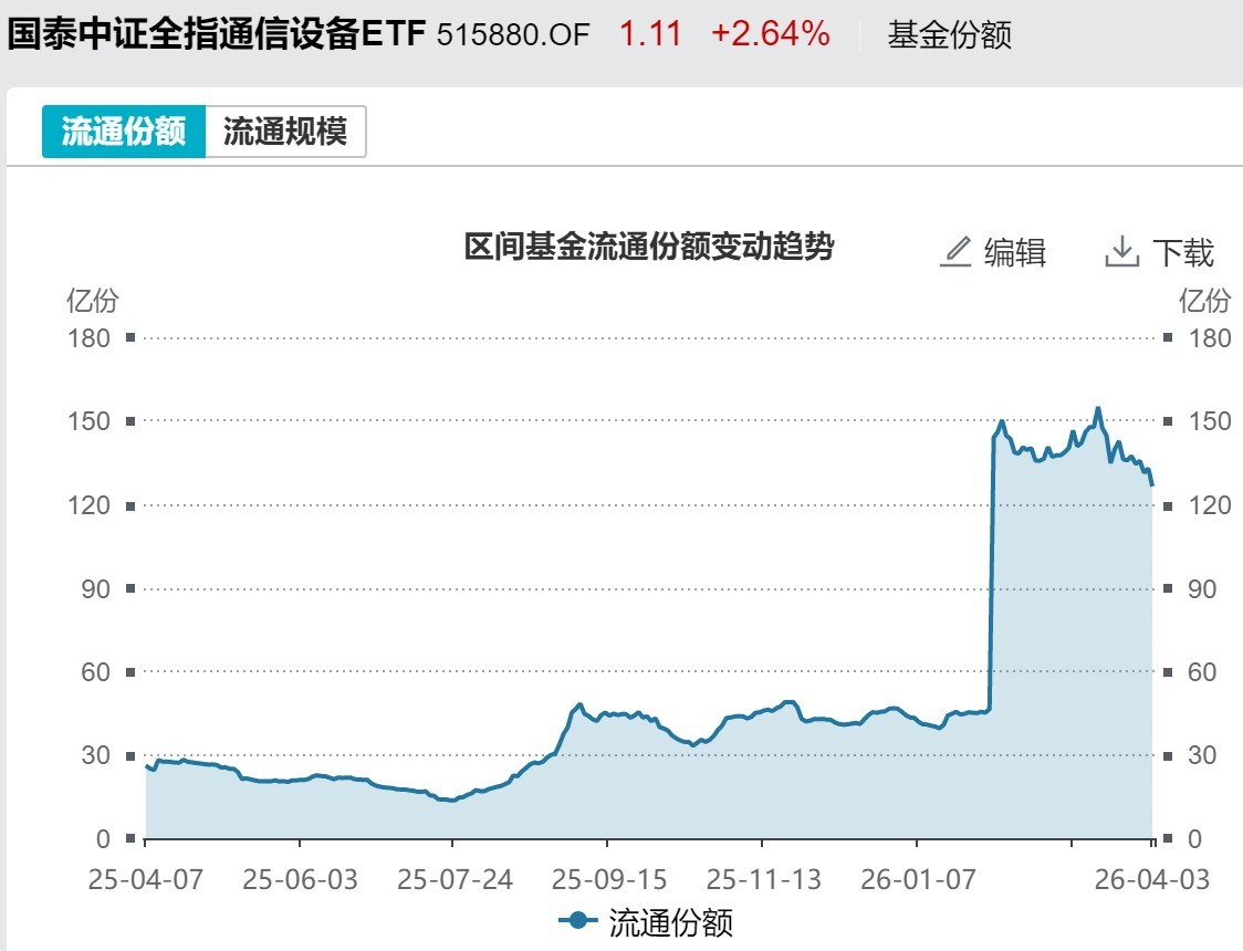 杭州基民懵了！节前主力借ETF狂抛244亿元，强势的通信板块也被甩卖