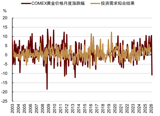杭州中金大宗商品|黄金：区域减持后，回归趋势或避险彰显