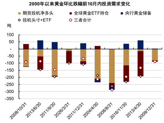 杭州中金大宗商品|黄金：区域减持后，回归趋势或避险彰显
