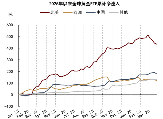 杭州中金大宗商品|黄金：区域减持后，回归趋势或避险彰显