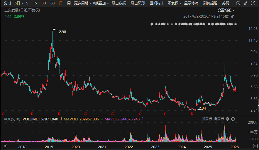 杭州梅山君证向A股公司索赔逾4.3亿元！一审败了，入股10年仍被套