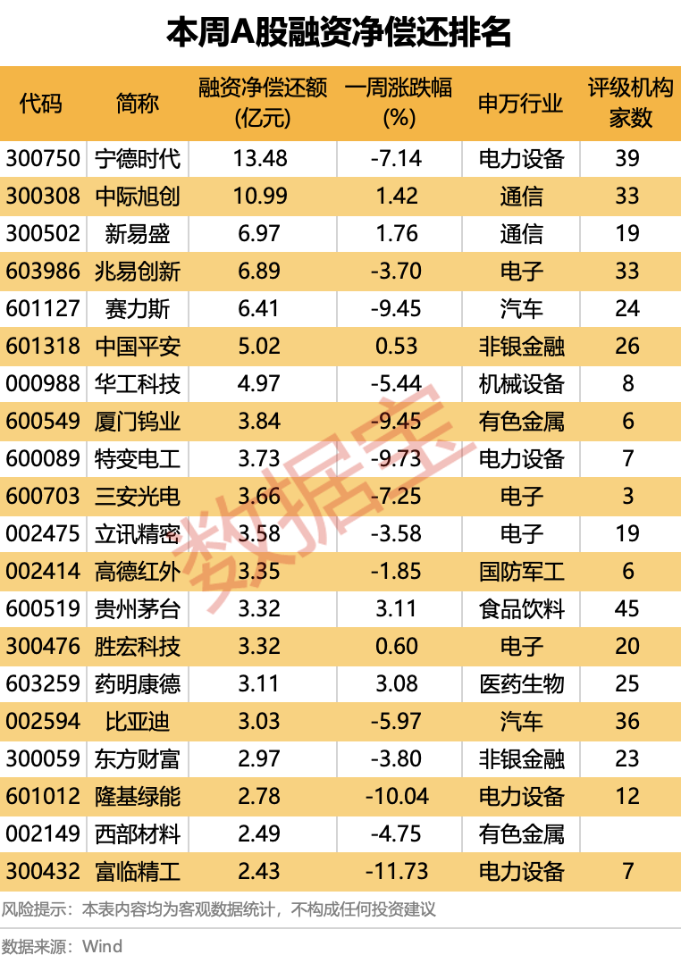 杭州龙头股分化明显！超178亿元净偿还，杠杆资金大调仓（附名单）