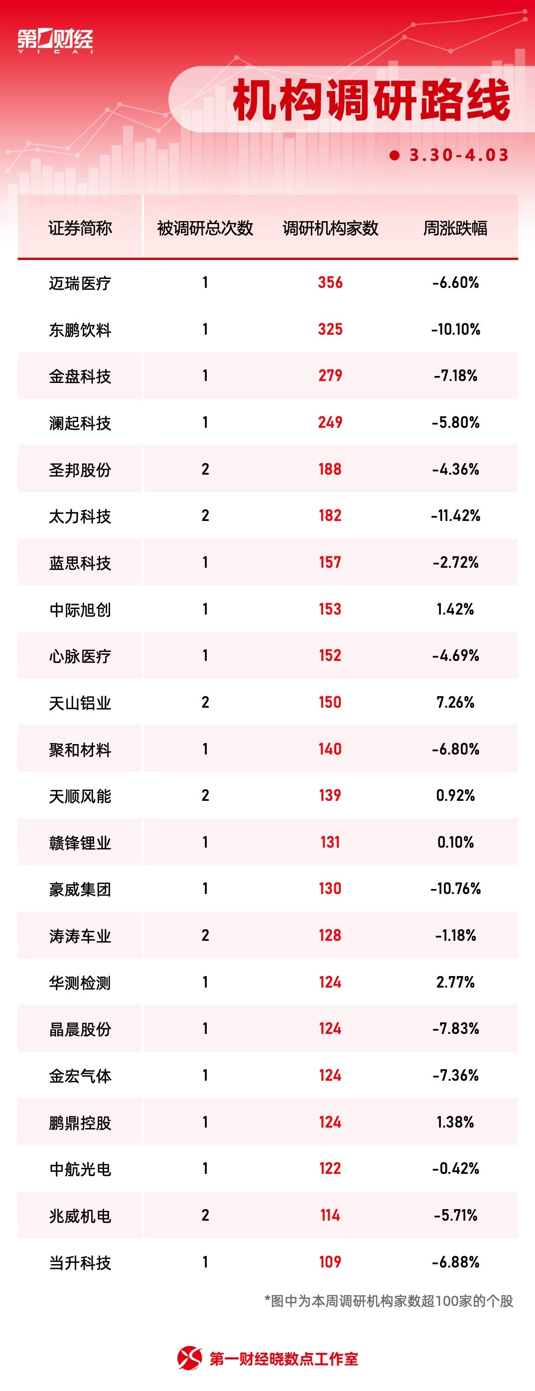 杭州一周个股动向：迈瑞医疗获密集调研，主力资金青睐四大行业