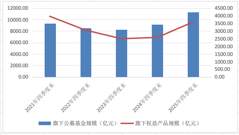 杭州万亿公募汇添富：“选股专家”变“被动之家”