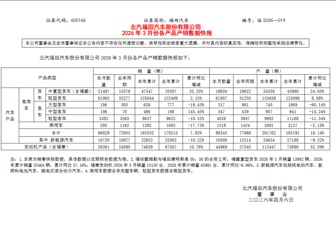 杭州福田汽车一季度销量增长，新能源板块拖后腿逆势下滑10.32%