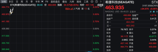 杭州美股拉升，油价巨震！白宫发声：美伊45天停火计划只是“众多方案之一”！伊朗最大石化设施遭袭击！