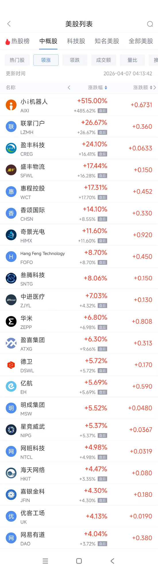 杭州4月7日热门中概股涨跌不一 慧荣科技涨2.36%,小马智行跌2.82% 杭州4月7日热门中概股涨跌不一 慧荣科技涨2.36%,小马智行跌2.82%