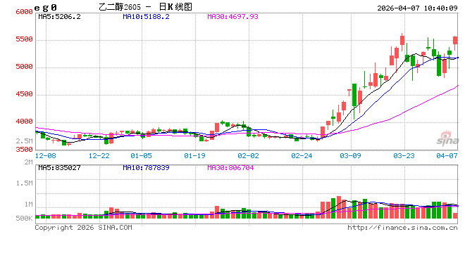 杭州开盘|国内期货主力合约涨跌不一 乙二醇等涨超5%