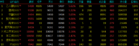 杭州开盘|国内期货主力合约涨跌不一 乙二醇等涨超5%