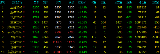 杭州开盘|国内期货主力合约涨跌不一 乙二醇等涨超5%
