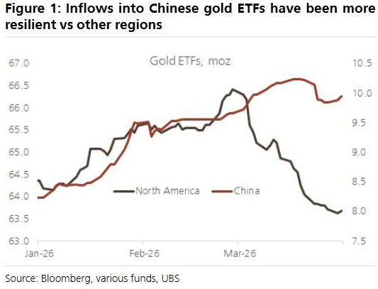 杭州瑞银：来自中国的黄金需求将会持续下去