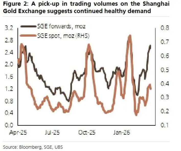 杭州瑞银：来自中国的黄金需求将会持续下去