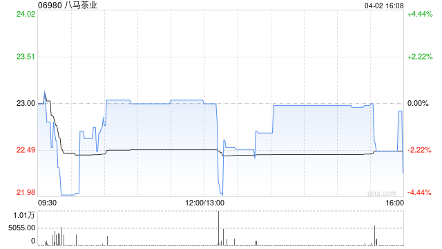 杭州八马茶业获王文龙增持3.69万股 每股均价约24.66港元