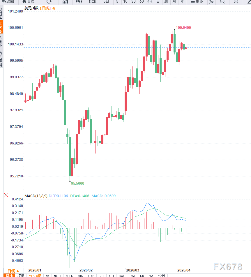 杭州美元指数延续高位震荡，压力位置附近谨防回调