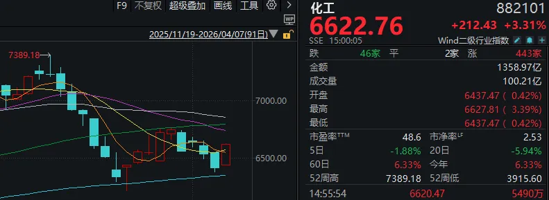 杭州又是一年4月7日，A股“画风突变”！这一板块掀涨停潮