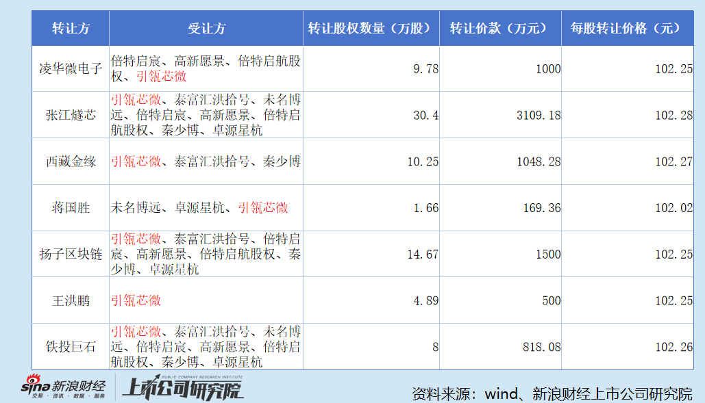 杭州中茵微电子:实控人夫妇拿高薪仍低价减持套现 IP授权收入腰斩、占比萎缩至个位数 亏损扩大、现金流恶化 杭州中茵微电子:实控人夫妇拿高薪仍低价减持套现 IP授权收入腰斩、占比萎缩至个位数 亏损扩大、现金流恶化