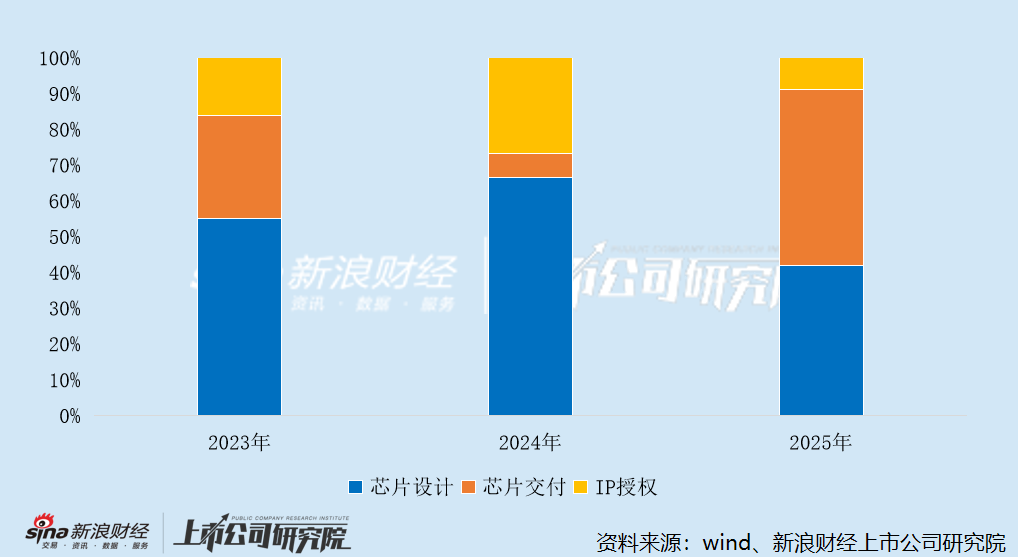 杭州中茵微电子:实控人夫妇拿高薪仍低价减持套现 IP授权收入腰斩、占比萎缩至个位数 亏损扩大、现金流恶化 杭州中茵微电子:实控人夫妇拿高薪仍低价减持套现 IP授权收入腰斩、占比萎缩至个位数 亏损扩大、现金流恶化