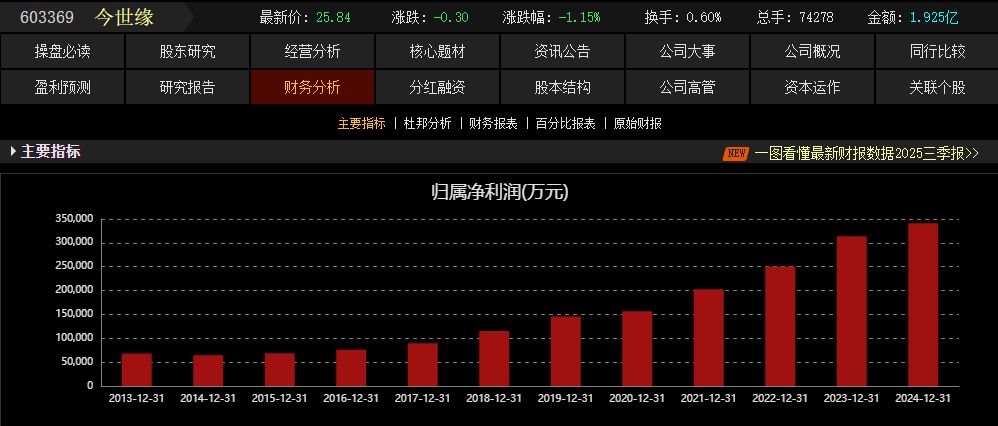 杭州股价连跌12周！今世缘3月调研记录或揭示调整真相