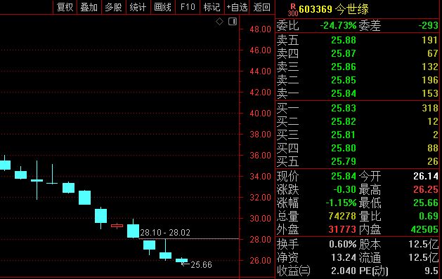 杭州股价连跌12周！今世缘3月调研记录或揭示调整真相