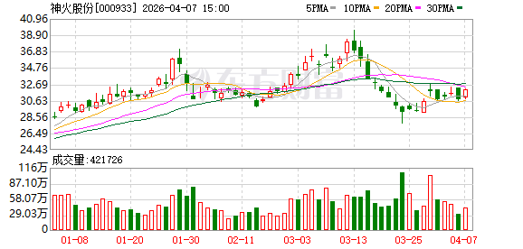 杭州神火股份首季业绩暴增 净利润预计增长217.68%
