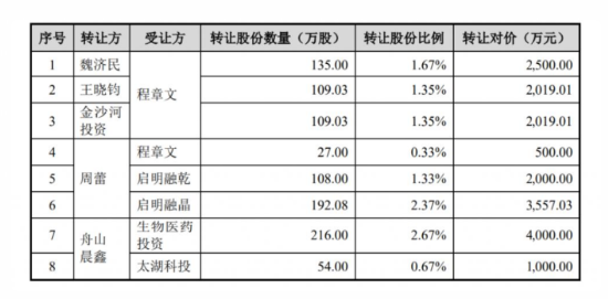 杭州飞依诺二闯IPO：GE旧部奚水前妻、妻子、女儿同现股权版图，老股东IPO前密集套现超亿元 | 长三角资本局