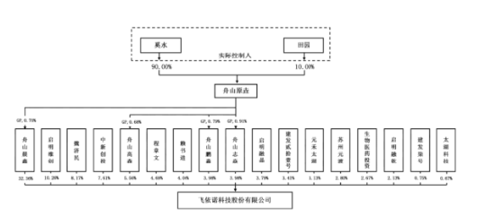 杭州飞依诺二闯IPO：GE旧部奚水前妻、妻子、女儿同现股权版图，老股东IPO前密集套现超亿元 | 长三角资本局
