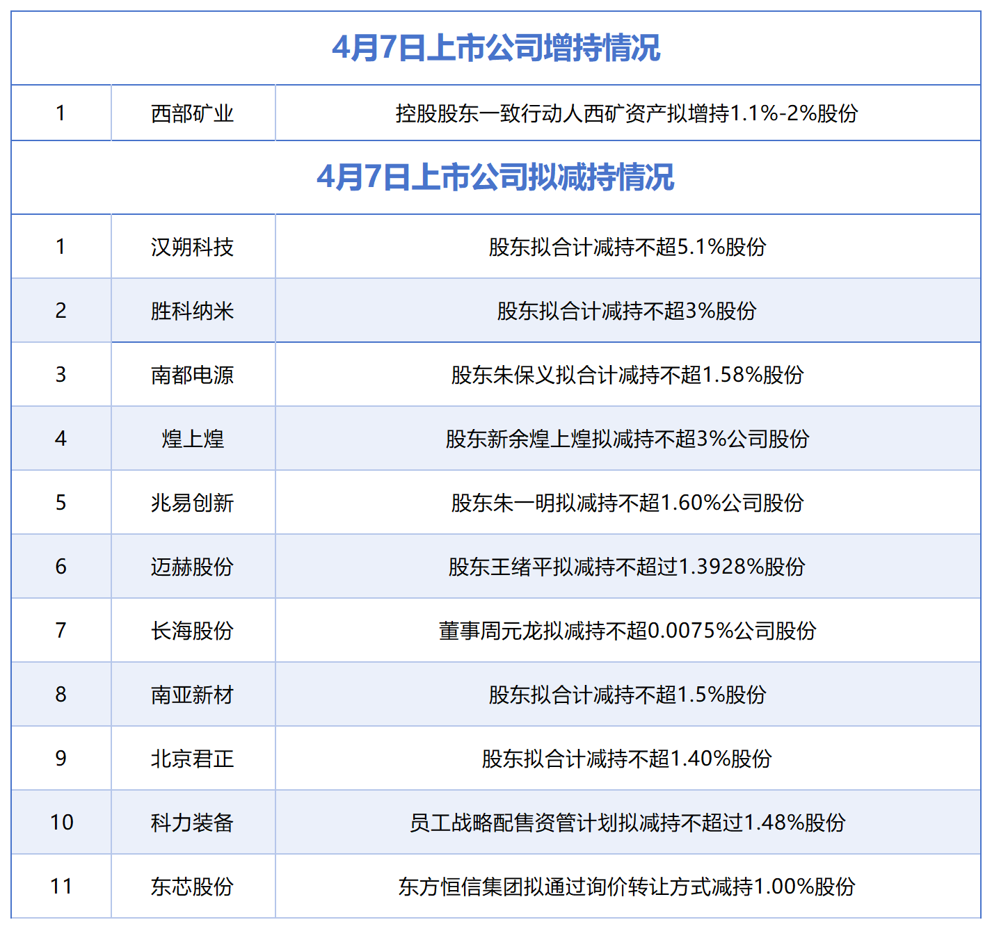 杭州4月7日增减持汇总：西部矿业披露增持情况，汉朔科技等11股拟减持（表）