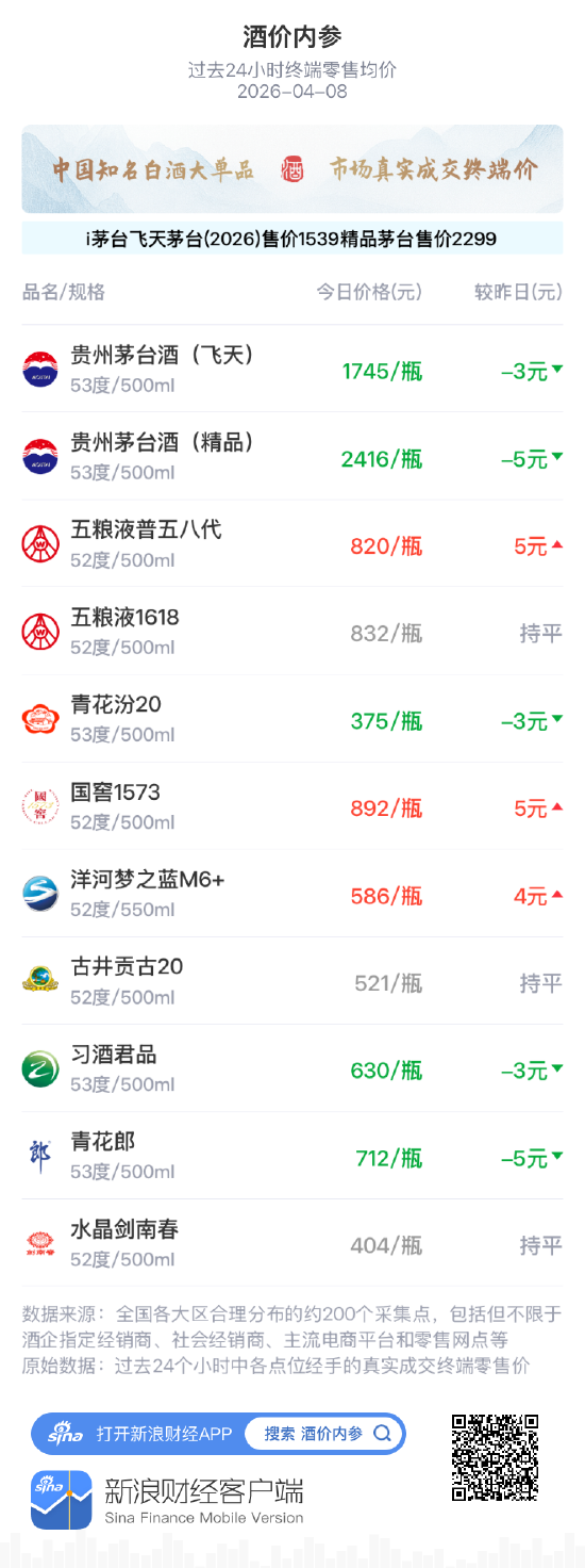杭州酒价内参4月8日价格发布 终端总价创近8天新低