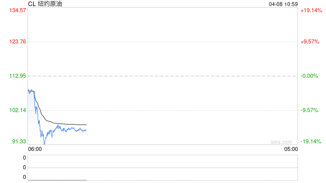 杭州华泰期货:美伊达成停火协议两周,油价大幅回落 杭州华泰期货:美伊达成停火协议两周,油价大幅回落