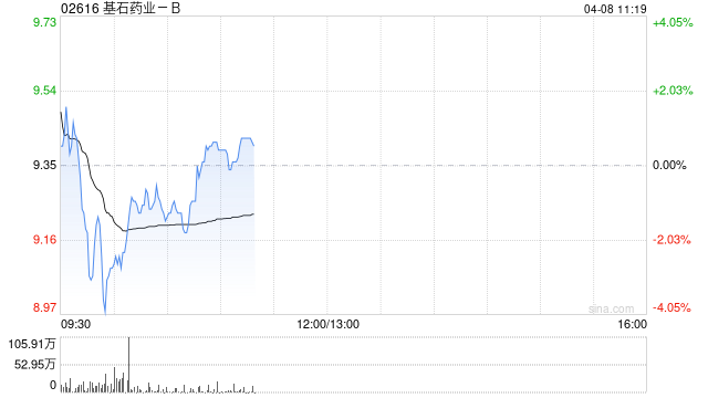 杭州招商证券国际：大升基石药业目标价至16.9港元 维持“增持”评级