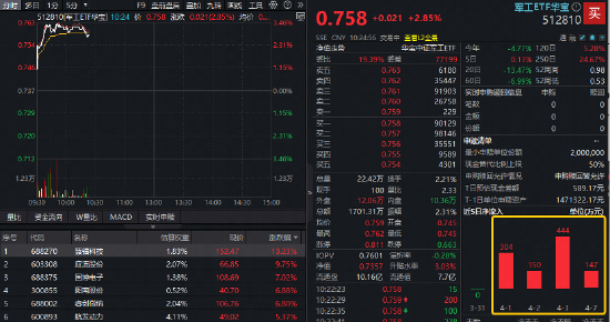 杭州全球军火商“狂揽订单”!军工强劲上攻,华宝基金军工ETF摸高3.46%!臻镭科技狂飙14%,应流股份涨停 杭州全球军火商“狂揽订单”!军工强劲上攻,华宝基金军工ETF摸高3.46%!臻镭科技狂飙14%,应流股份涨停