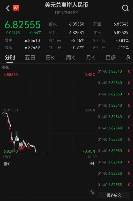 杭州离岸人民币大涨,创三年来新高 杭州离岸人民币大涨,创三年来新高