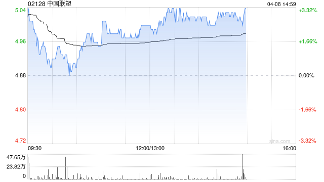 杭州中金:升中国联塑目标价至5.9港元 去年业绩逊预期 杭州中金:升中国联塑目标价至5.9港元 去年业绩逊预期
