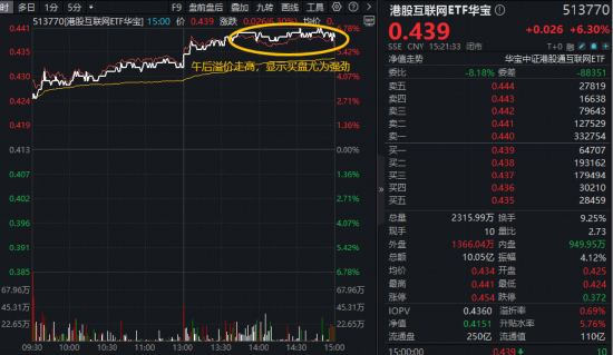 杭州神秘AI模型“屠榜”，阿里股价暴涨！港股AI强势逼空，华宝基金港股互联网ETF（513770）爆量涨6.3%创纪录
