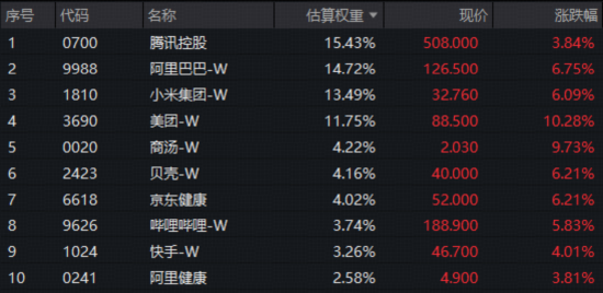 杭州神秘AI模型“屠榜”，阿里股价暴涨！港股AI强势逼空，华宝基金港股互联网ETF（513770）爆量涨6.3%创纪录
