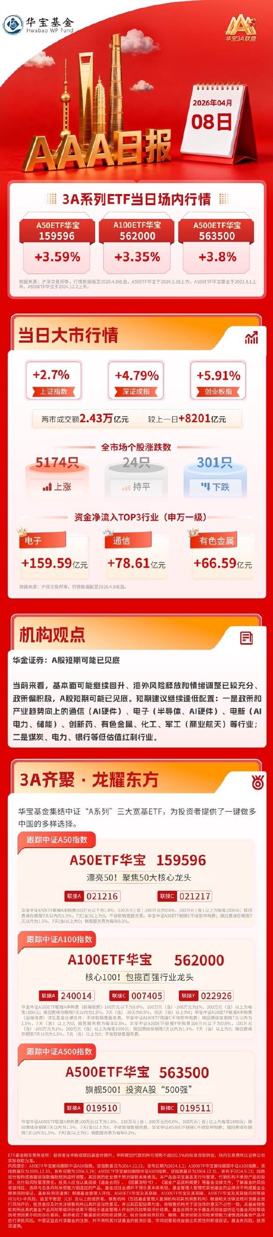 杭州大反攻！创业板指暴涨近6%，3A指数均大涨超3%｜华宝基金3A日报（2026.4.8）