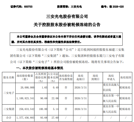 杭州实控人、总经理相继被留置，三安光电市值半月蒸发超200亿