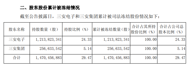 杭州实控人、总经理相继被留置，三安光电市值半月蒸发超200亿