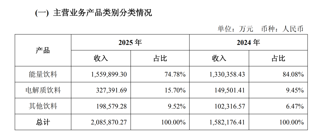 杭州押宝张雪机车“赢麻了”？东鹏饮料港股市值已缩水超400亿