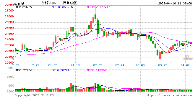 杭州长江有色：特朗普对美伊谈判协议持乐观预期 10日锌价或上涨