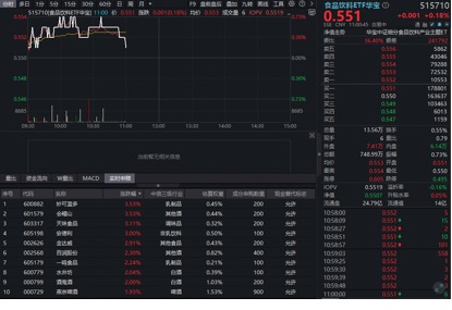 杭州茅台专卖店再现“秒空”盛况！吃喝板块走高，华宝基金食品饮料ETF（515710）红盘震荡！行业复苏将至？