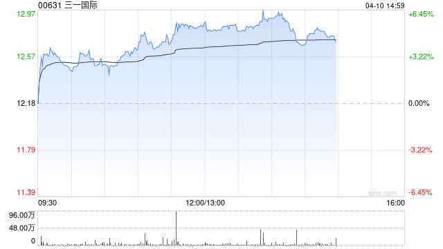 杭州三一国际午后涨超5% 招银国际维持“买入”评级