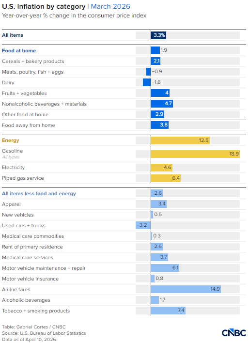 杭州一张图看懂2026年3月美国通胀明细