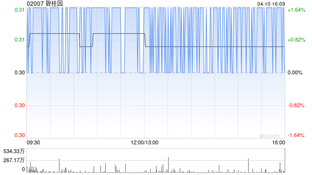 杭州碧桂园因零息强制性可转换债券获转换而发行93.26万股
